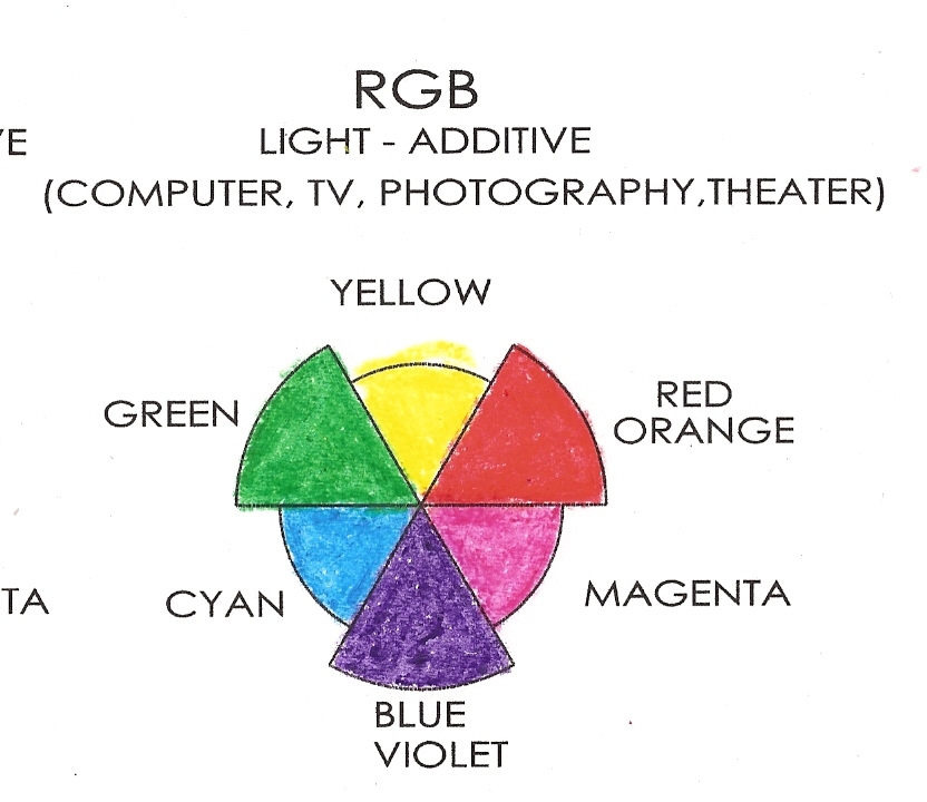 Additive Colour Theory. Light/Additive: Red, Green,