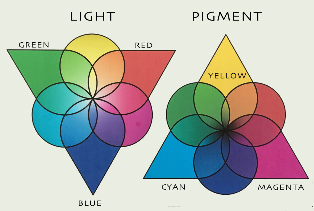 See colours. How is Magenta Cyan Yellow Called. The System of Red and Green channels.